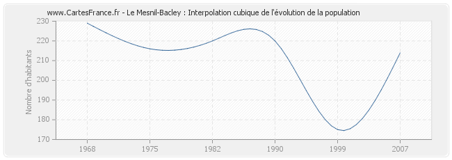 Le Mesnil-Bacley : Interpolation cubique de l'évolution de la population